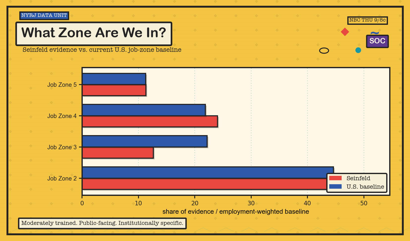 Job-zone comparison: Seinfeld vs. current U.S. economy