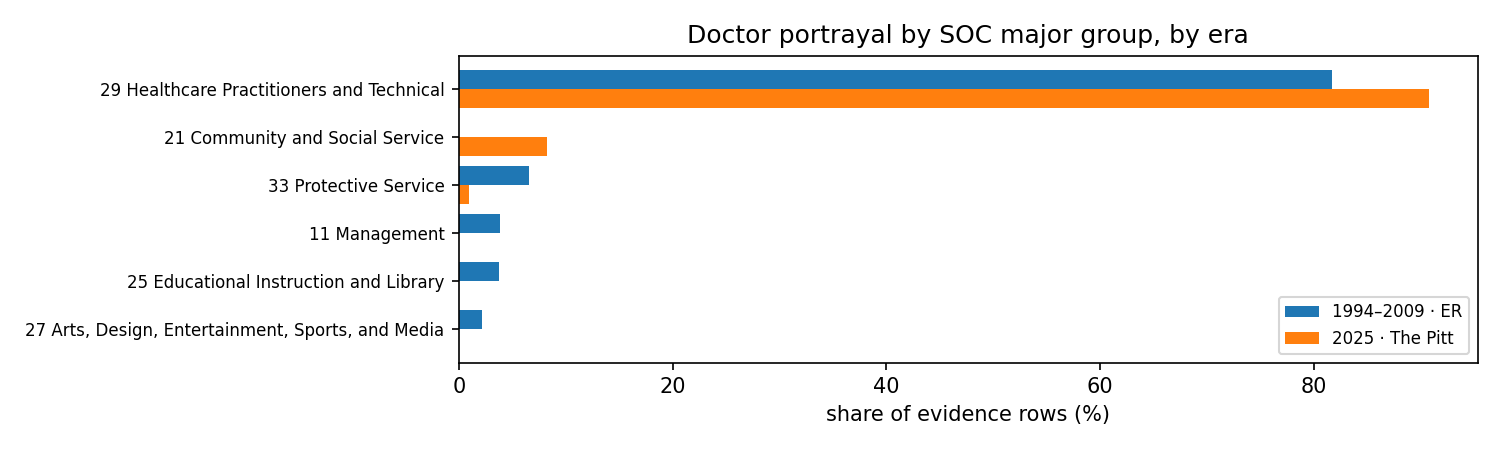 Share of evidence by SOC major group, ER versus The Pitt
